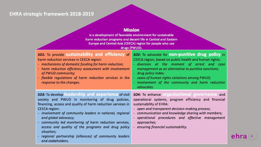 Strategic objectives, activities and indicators Strategic objective 1: To ensure sustainability and efficiency of harm reduction services in CEECA region.