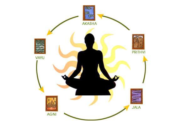 1.2 PANCH MAHABHUTAS Entire universe is made up of panchmahabhutas, a sanskrit word meaning five great elements. The figure 1.1 shows all five elements which are the building blocks of human beings.