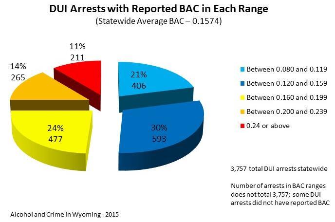 Alcohol and Crime in Wyoming - 2015 49% of persons arrested for DUI had a reported BAC level above 0.16 and 11% had a BAC of 0.24 or greater.