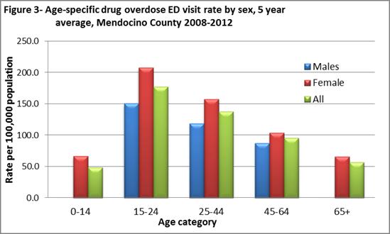 Drug Overdose Emergency Department Visits Age and Sex Drug