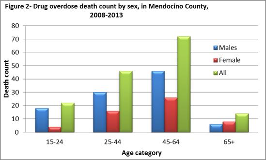 Drug Overdose Deaths Age and Sex In general, drug