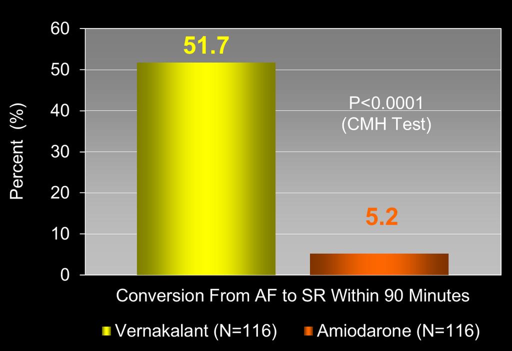 Primary Efficacy Endpoint* Results Conversion from AF to SR
