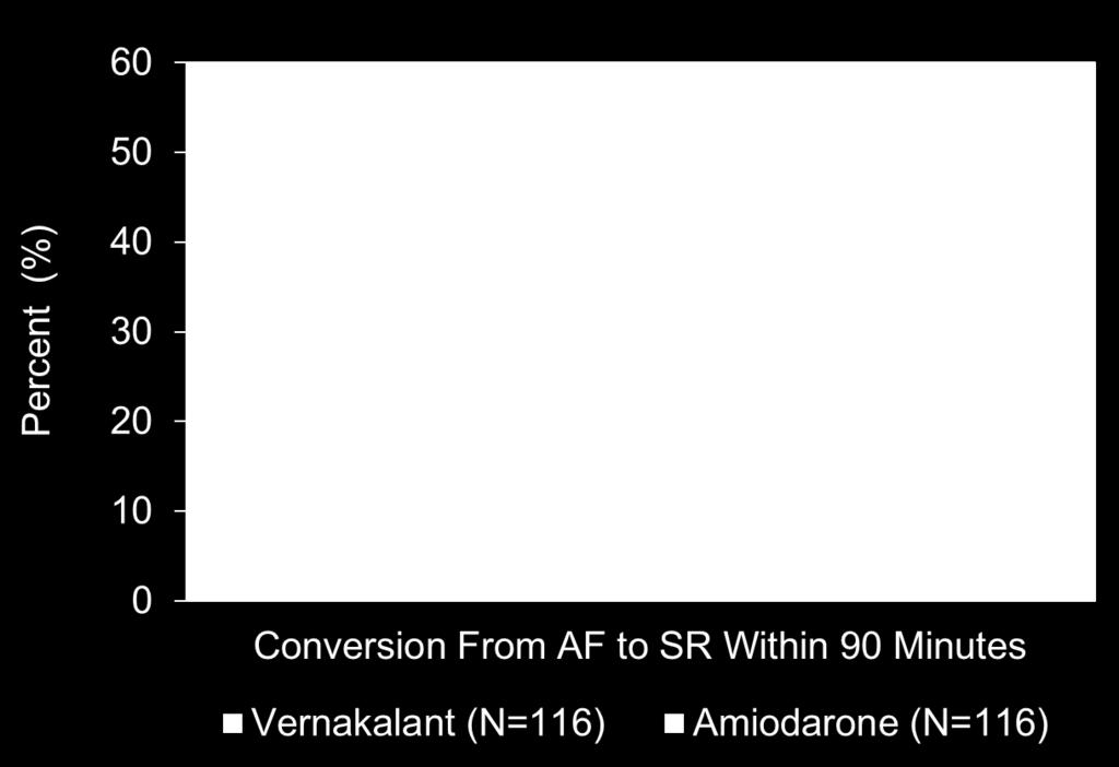 proportion of subjects with conversion of AF to SR within 90+3