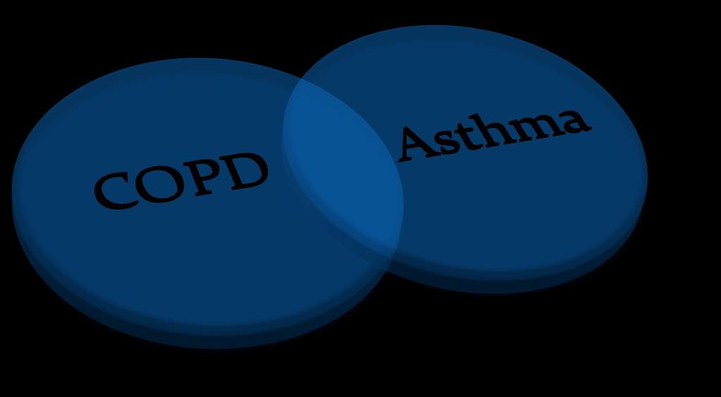ACOS? Asthma and COPD Overlapping Syndrome or COPD and