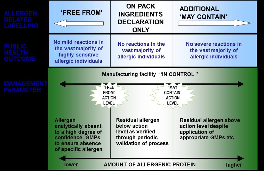 Food Categories Defined By Allergen Presence 25