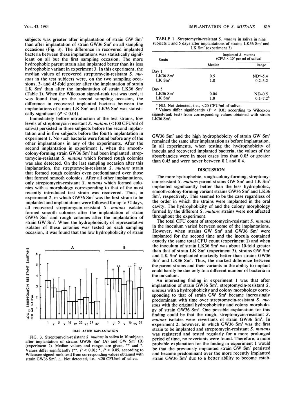 VOL. 43, 1984 subjects was greater after implantation of strain GW Smr than after implantation of strain GW36 Smr on all sampling occasions (Fig. 3).