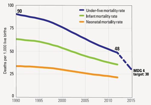 under-five, infant and neonatal mortality rates, 1990-2012 Global under-five deaths,