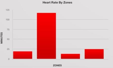 Quantifying Internal Load Heart Rate TRIMP TSS (Training Peaks) Limitations T2 Minutes Tran et al.