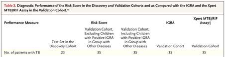 Diagnostic Performance of the Risk Score in the Discovery and Validation Cohorts and as Compared with the IGRA and the Xpert MTB/RIF Assay in the