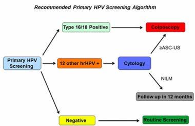 alternative to current cytology based screening.