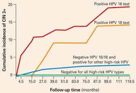 Role of HPV 16/18 Genotyping She returns in one year.