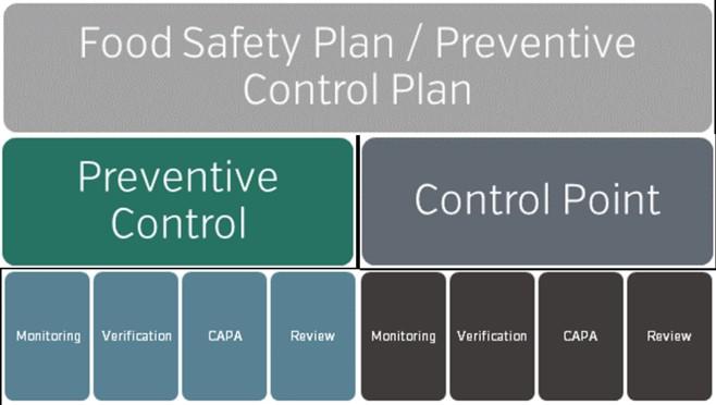 2.1 Contents of a PCP Plan Facilities must establish and implement a food safety system that includes an analysis of hazards and implementation of risk-based preventive controls (21 CFR Part 117,
