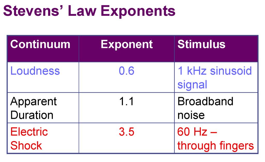 Scaling: Stevens Power law Scaling: Stevens Power law Another function relating sensation magnitude to stimulus intensity: The exponent m describes whether sensation is an expansive