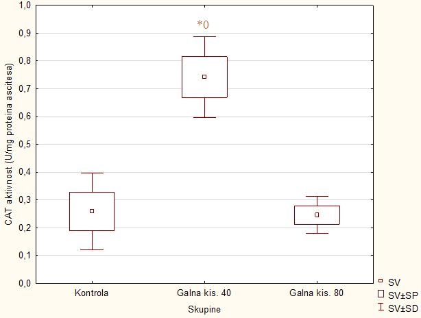 3.9. Mjerenje enzimske aktivnosti katalaze (CAT) Rezultati određivanja aktivnosti katalaze u uzorku ascitesa (Slika 24) ukazuju na povećanu aktivnost katalaze kod skupine GA 40 mg/kg u odnosu na