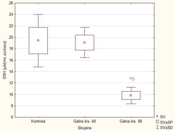 3.10. Mjerenje koncentracije ukupnog glutationa (GSH) Rezultati određivanja koncentracije ukupnoga glutationa u uzorku ascitesa (Slika 25) ukazuju na povišenu koncentraciju GSH kod kontrole i obrade