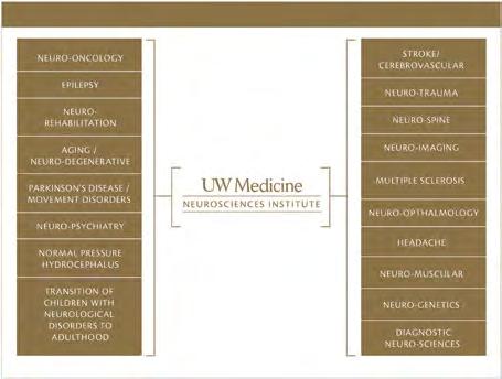 UW Medicine Neurosciences Institute Mission: To provide the best care for neurological disorders, to discover novel treatments, and to educate future generations of neuroscientists and clinicians.