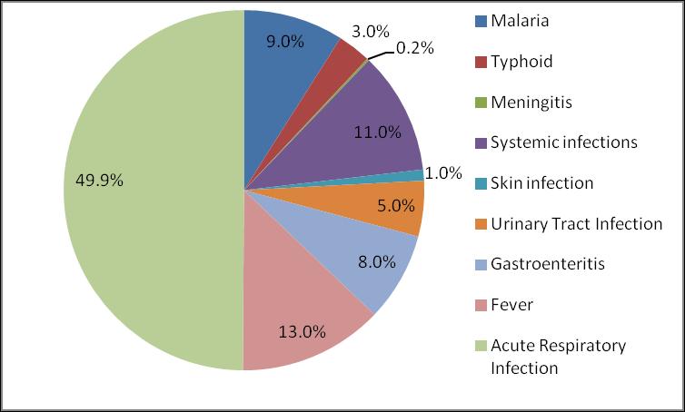 Etiologies of fever in 1005 Tanzanian children