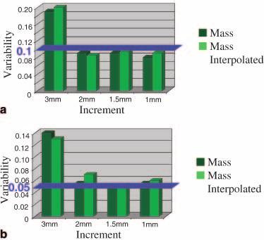 1536 Fig. 4a, b Mean and median interscan variability dependent on image reconstruction increment for mass quantification (conventional mass, isotropic interpolated mass).