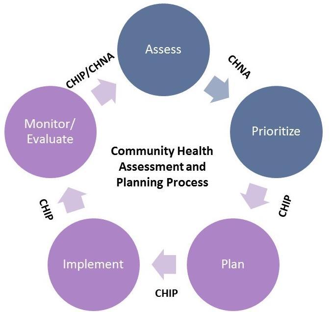 Introduction Community Health Assessment and Planning Process The community health assessment and planning (CHAP) process is a collaborative community effort led by Olmsted County Public Health