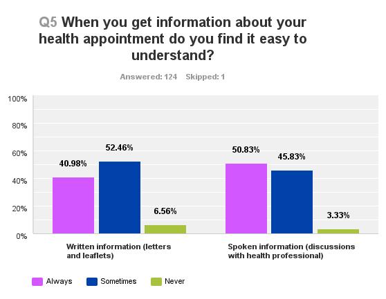 A high proportion of young people surveyed feel they understand the information they receive relating to their health.