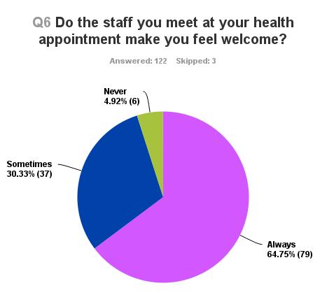 More than half of young people are happy with the welcome they received at healthcare appointments Comments included They are kind, considerate and thoughtful.