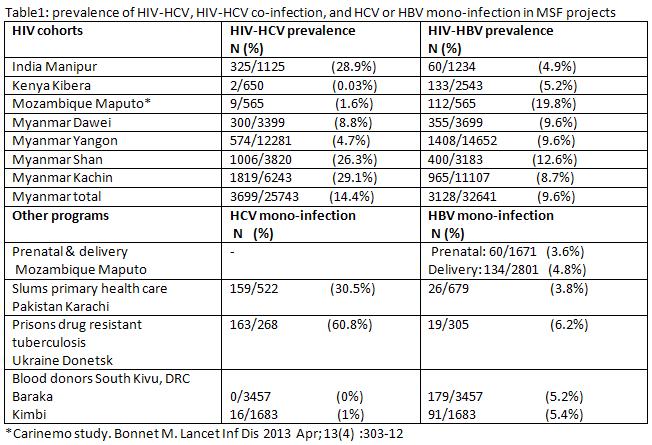 The main access challenges identified for people living with HBV are: scaling-up access to HBV screening and liver laboratory monitoring, registration of tenofovir and entecavir for the HBV