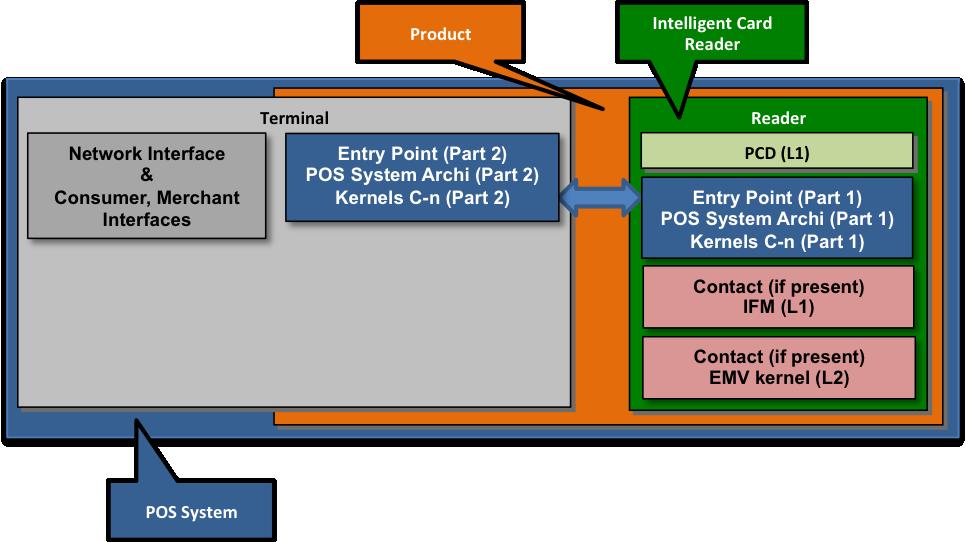 PCD Type Apprval Overview - Versin 2.6b Page 17 / 37 Figure 2.6: Multiple Cmpnent ICR (example 2) The ICR include: A valid Level 1 Cntactless PCD with an EMVC Letter f Apprval accrding t Bk D.