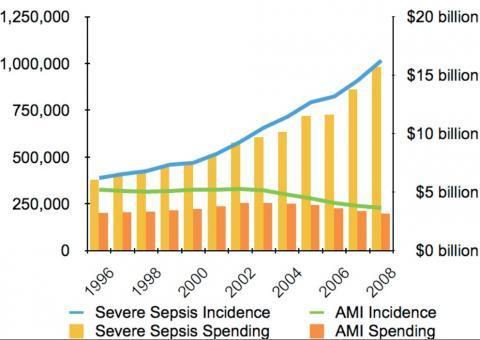 Management of Severe Sepsis: Update from the Surviving Sepsis Campaign