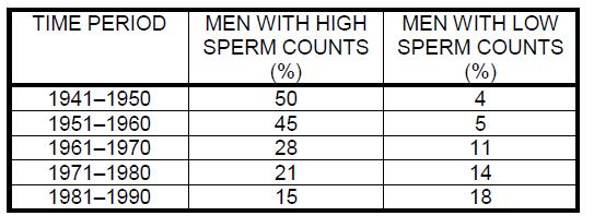2.1 On the same system of axes, draw TWO sets of bar graphs to compare the percentages of men with high sperm counts with those with a low sperm count over the fifty year period from 1941 to 1990.