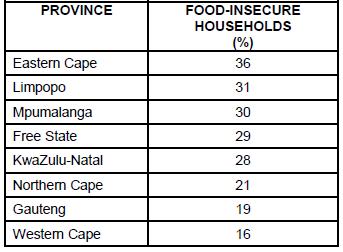 2.1 What is meant by food security? 2.2 Use the data in the table to draw a bar graph for the four provinces that have the highest percentage of food-insecure households. 2.3 State how the use of fertilisers by farmers can: (a) (b) Increase food security for a country Decrease food security for a country 2.