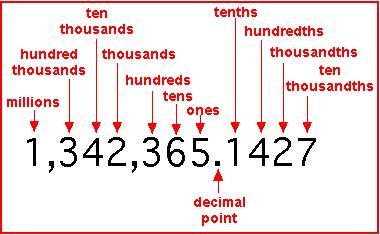 Rounding numbers Place Values Here is the general rule for rounding numbers: 1. If the number you are rounding is followed by: 5, 6, 7,8 or 9 round the number up. 2.