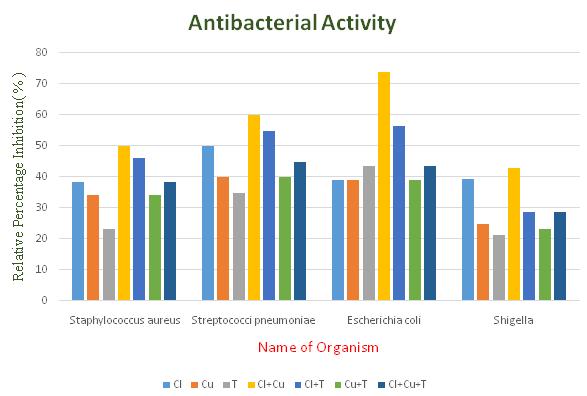 Figure No.2: Graphical representation of Antibacterial activity CONCLUSION The plant materials were collected and subjected to extraction using ethanol.