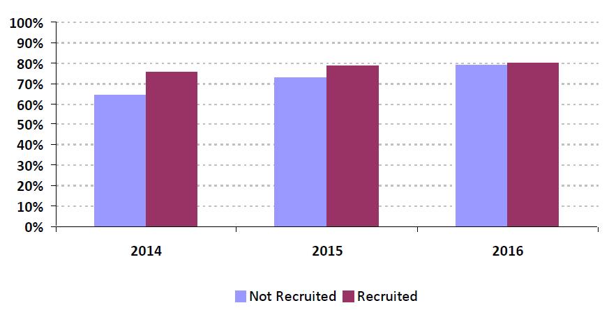 Influenza Immunization Rate of NY HHAs: Not Recruited vs.