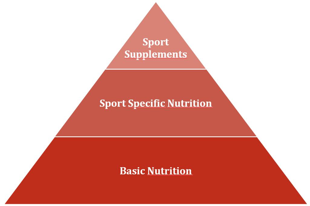 Sport specific nutrition Radboud Sports Centre The food pyramid consists of 3 levels.