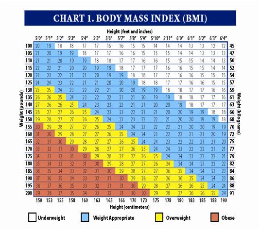 Body Mass Index (BMI) o <18.