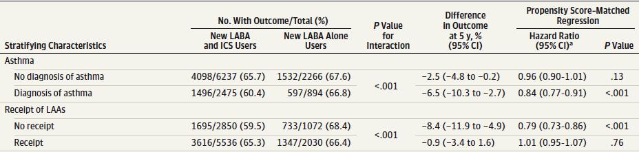 Combination Long-Acting β-agonists and Inhaled Corticosteroids Compared With Long-Acting β-agonists