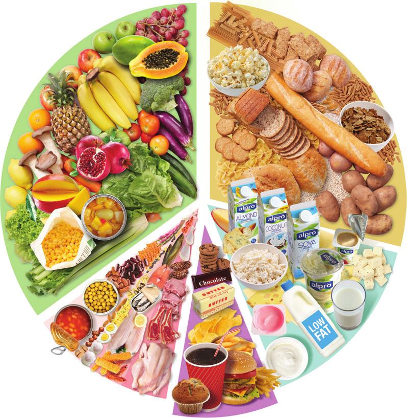 The Heart Healthy Plate * FRUIT & VEG Eat plenty STARCHY FOODS choose mainly wholegrains Watch your Portions 1 2 servings Oil-rich fish weekly 140g = a serving MEAT, FISH, EGGS, BEANS / PULSES and