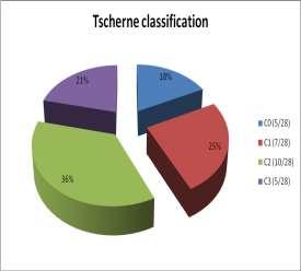 5: Tscherne classification of soft tissue injury Fig.