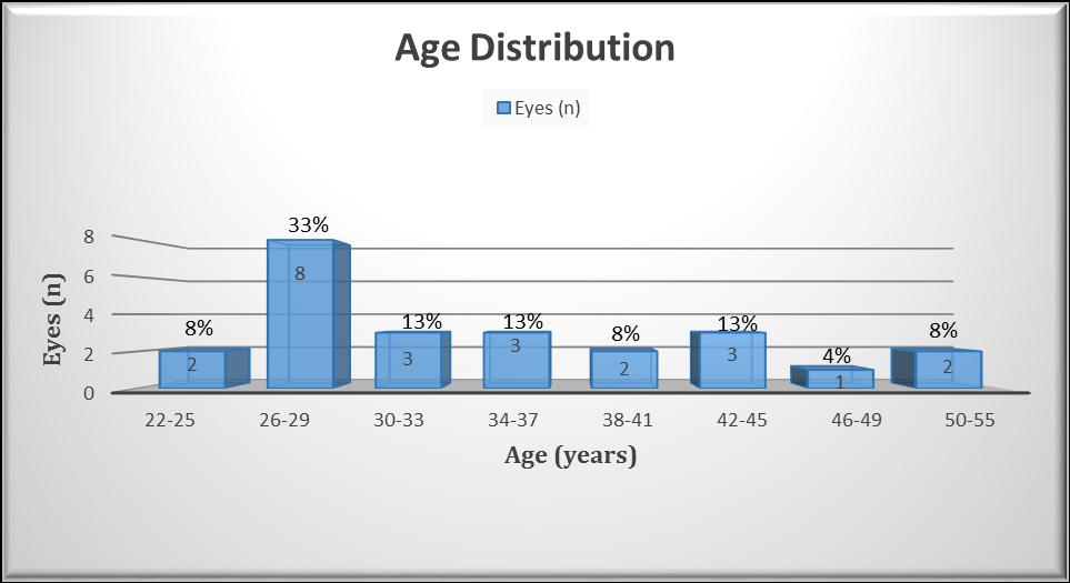 Age distribution n = 24 eyes Age = (31.083 ± 8.