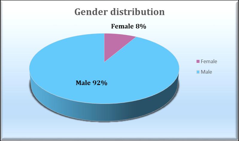 Gender distribution Total numper of