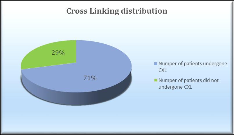 CXL therapy distribution Total numper of eyes (n) Numper of patients