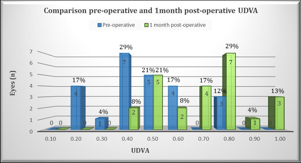 Comparison of pre- operative and 1 month post- operative UDVA n = 24 eyes UDVApre- operative = 0.467 ± 0.181 0.