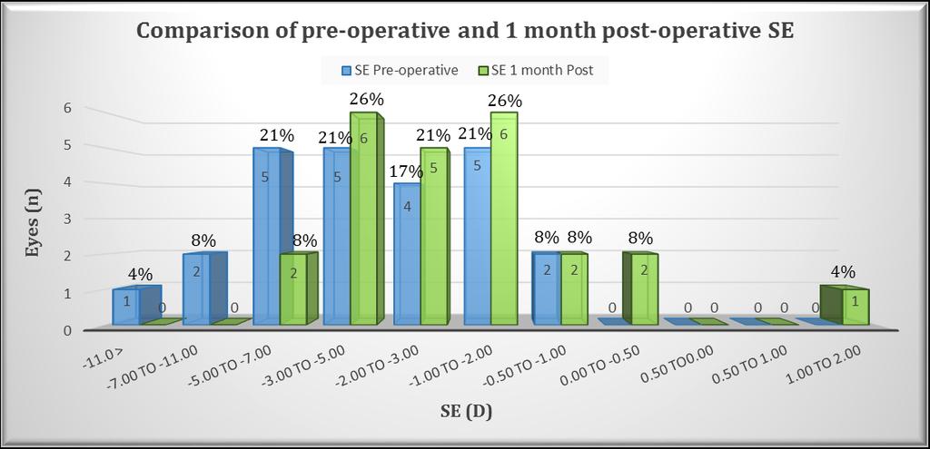 Comparison of pre- operative and 1 month post- operative SE n = 24 eyes SEpre- operative = (- 3.823 ± 2.645)D - 11.