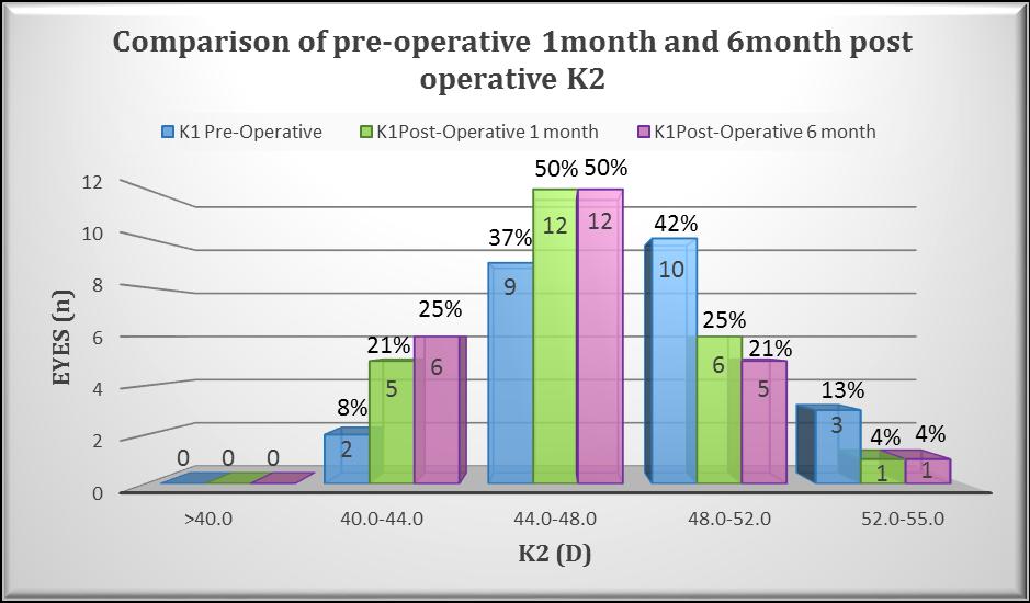Comparison of pre- operative, 1month and 6 month post- operative K2 (Corneal dioptric power in the steepest meridian in the central zone) n = 24 eyes K2pre- operative = (48.533 ± 3.210)D 41.