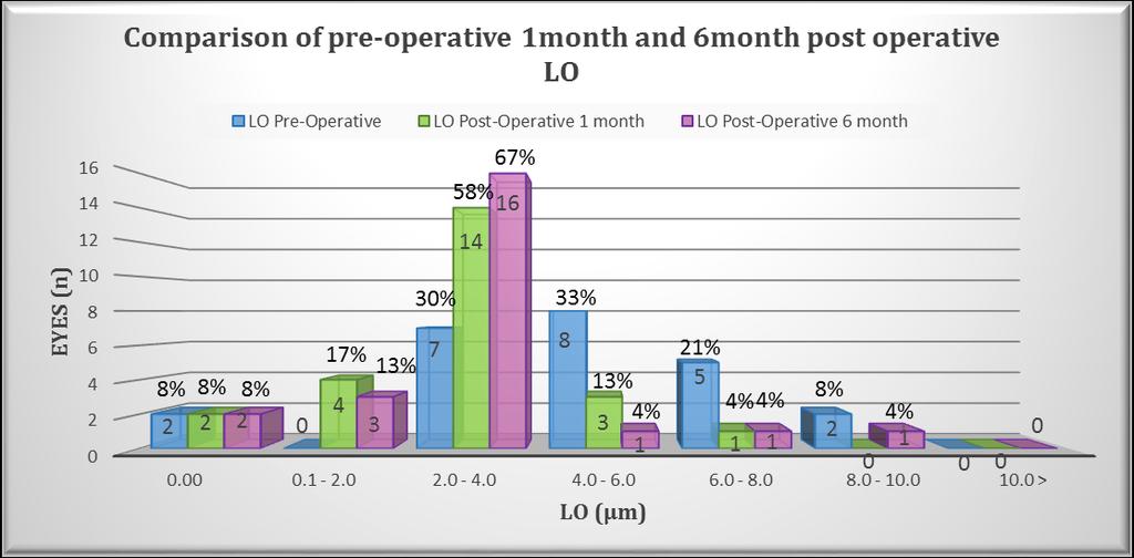Comparison of pre- operative, 1 month and 6 month post- operative LO n = 24 eyes LO pre- op. = (4.947 ± 3.413)μm 0.0μm LOpre- op. range 9.01 μm Mode = 0.