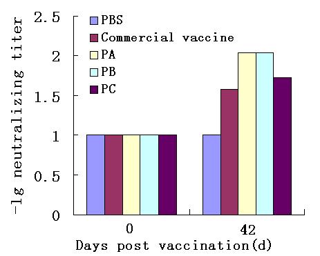 Peptide vaccine (serotype A, Asia 1) Fig. 1 Antibody level of guinea pigs post vaccination Fig.