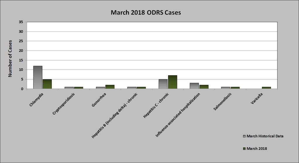 COMMUNICABLE DISEASE REPORT: March This report contains informaon regarding