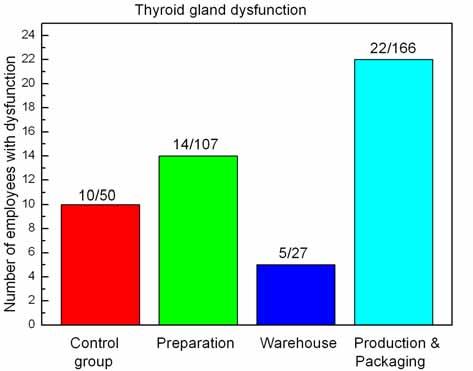 Early detection of thyroid disease in workers professionally exposed to noise... Vesna Veljović et al.