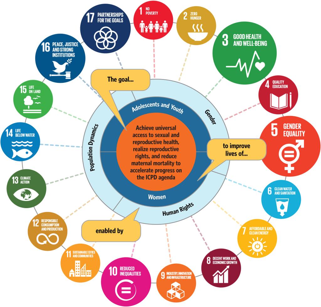 levels); and Goal 17 (Strengthen the means of implementation and revitalize the Global Partnership for Sustainable Development), UNFPA will advance the work of the Programme of Action, contribute to