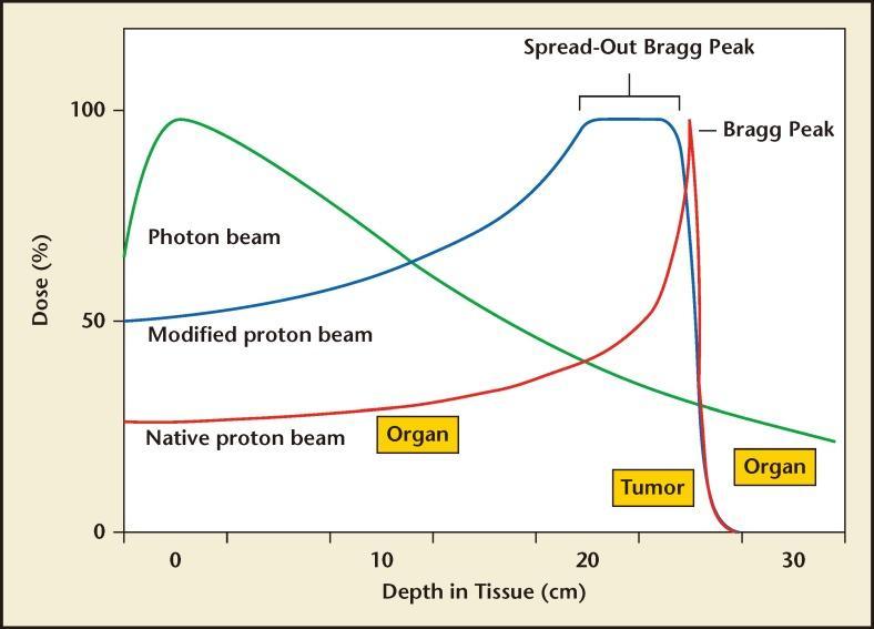 Proton vs Photon Relatively low entrance dose (plateau) Maximum dose at depth (Bragg
